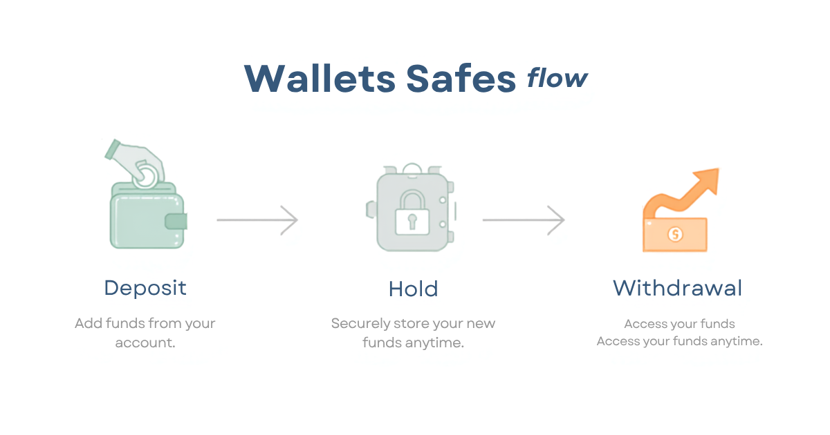 GainWorkers Wallet Explained: Deposit, Hold, and Withdrawal Flow