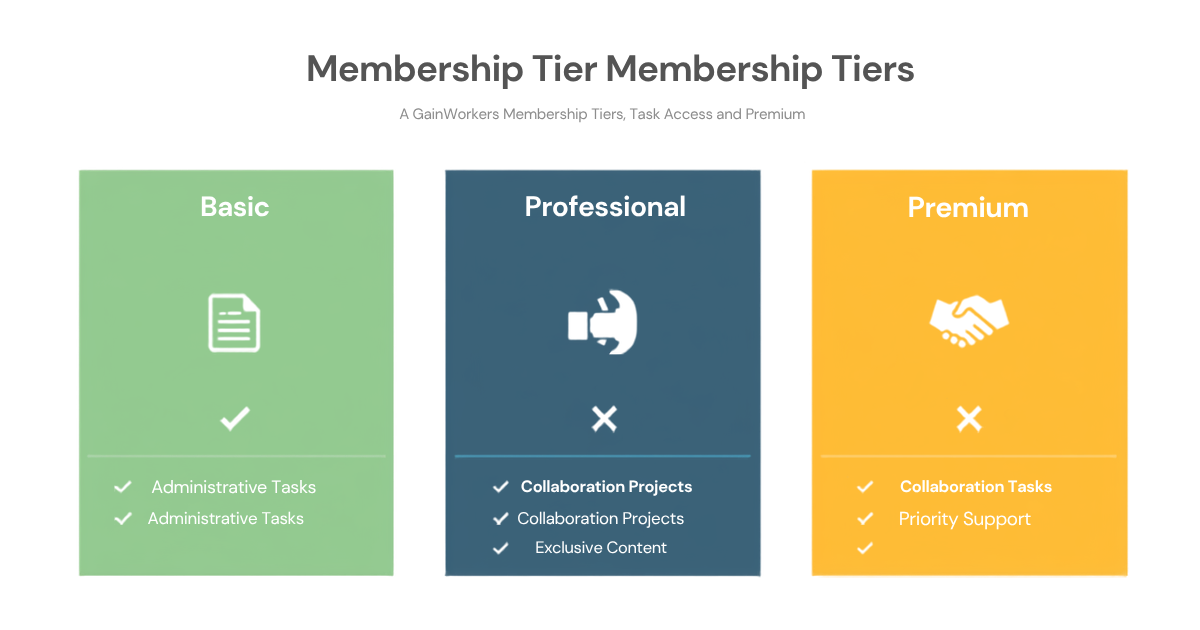 Membership Tiers and Task Access on GainWorkers