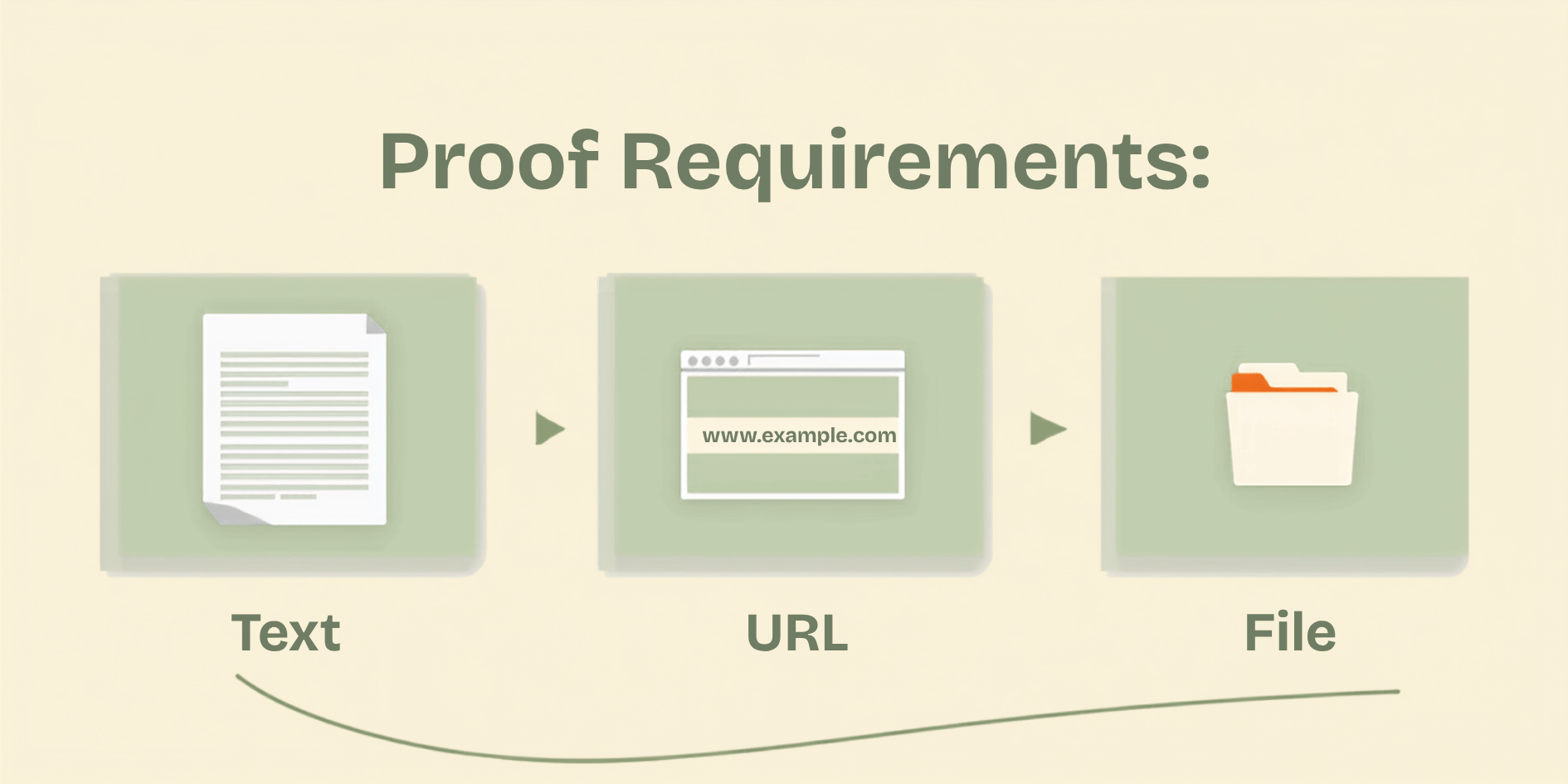 Proof Requirements: Text, URL, and File Uploads on GainWorkers